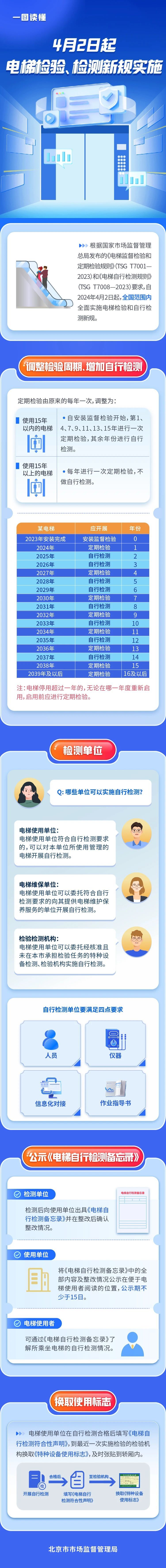 重要提示：北京4月2日起電梯檢驗、檢測全面實施新檢規(guī)(圖1)
